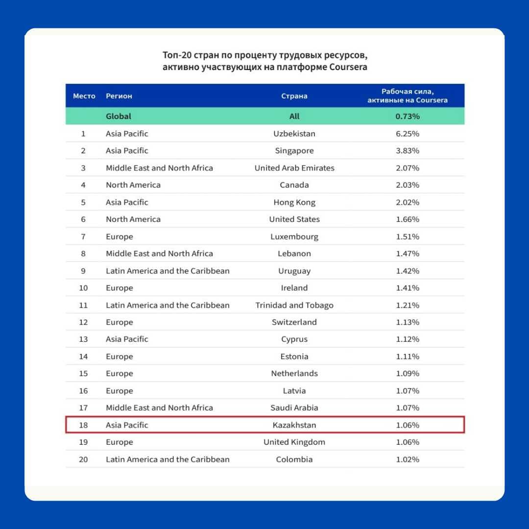 Казахстан вошел в Топ-20 стран активно участвующих на платформе Coursera — 2